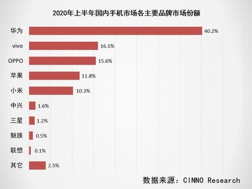 2020上半年全球手機(jī)市場深度調(diào)研報(bào)告 出貨量同比下滑超15%，行業(yè)格局與消費(fèi)者行為嬗變