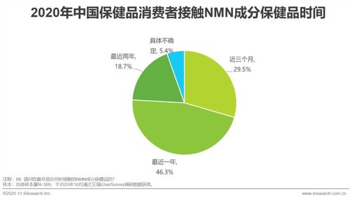 2020年中國NMN成分補(bǔ)劑消費(fèi)者調(diào)研報(bào)告 市場現(xiàn)狀與消費(fèi)者洞察
